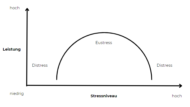 Graph mit einer Beziehung zwischen Stress und Leistungskurve